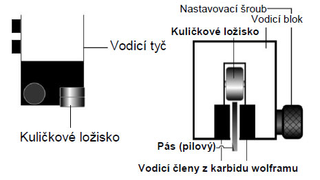 Pásová pila PMS 330/330 AN - Karbidové vedení pilového pásu